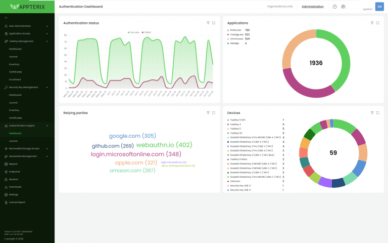Authentication Insights - Dashboard